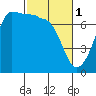 Shaw Island tide chart for Wednesday, March 1, 2023