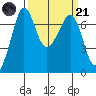 Shaw Island tide chart for Tuesday, March 21, 2023
