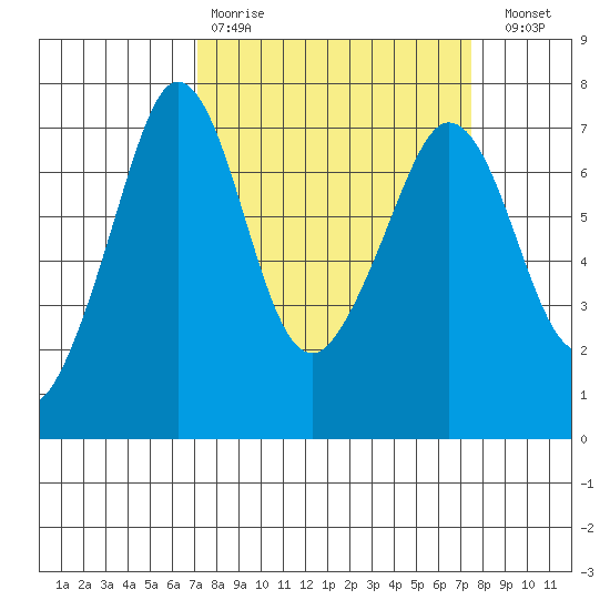 Shaw Island tide chart for Wednesday, March 22, 2023