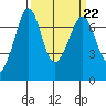 Shaw Island tide chart for Wednesday, March 22, 2023
