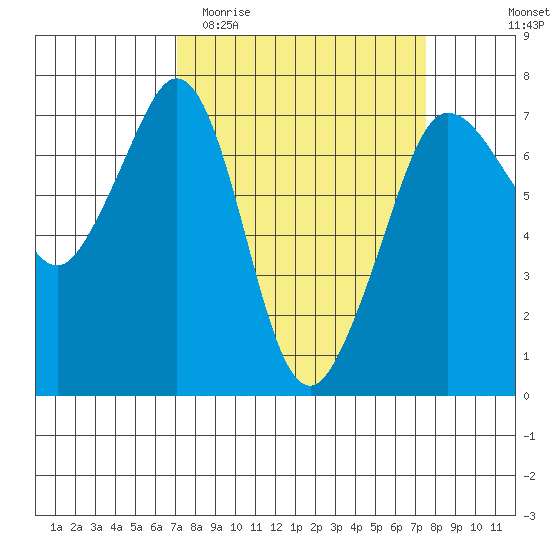 Shaw Island tide chart for Friday, March 24, 2023