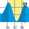 Shaw Island tide chart for Friday, March 24, 2023