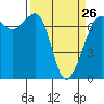 Shaw Island tide chart for Sunday, March 26, 2023