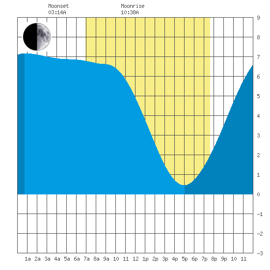 Shaw Island tide chart for Tuesday, March 28, 2023