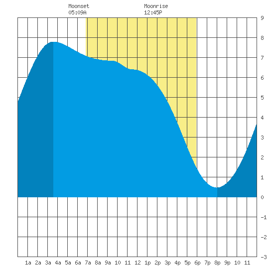Shaw Island tide chart for Thursday, March 2, 2023