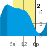 Shaw Island tide chart for Thursday, March 2, 2023