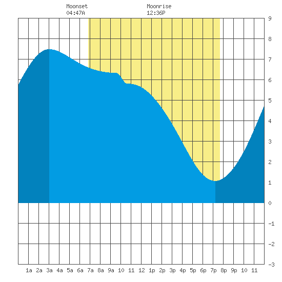 Shaw Island tide chart for Thursday, March 30, 2023