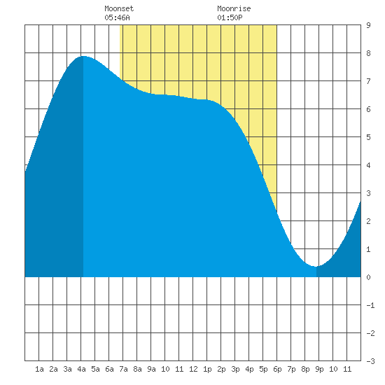 Shaw Island tide chart for Friday, March 3, 2023