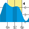 Shaw Island tide chart for Saturday, March 4, 2023