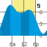 Shaw Island tide chart for Sunday, March 5, 2023