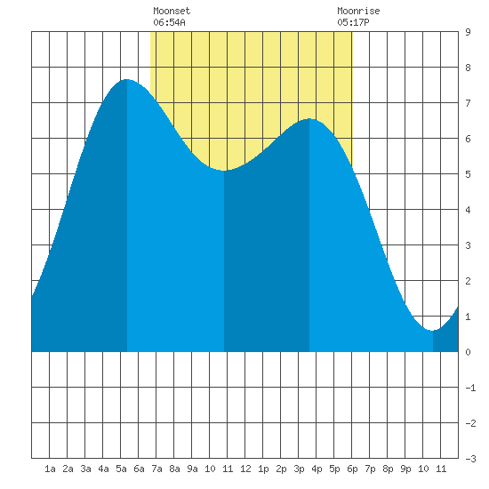 Shaw Island tide chart for Monday, March 6, 2023