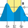 Shaw Island tide chart for Wednesday, March 8, 2023