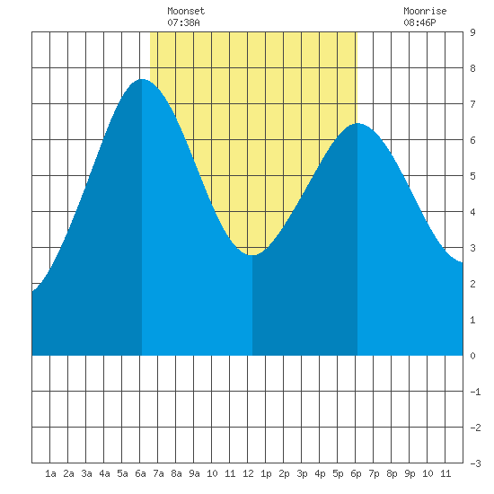 Shaw Island tide chart for Thursday, March 9, 2023