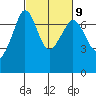 Shaw Island tide chart for Thursday, March 9, 2023