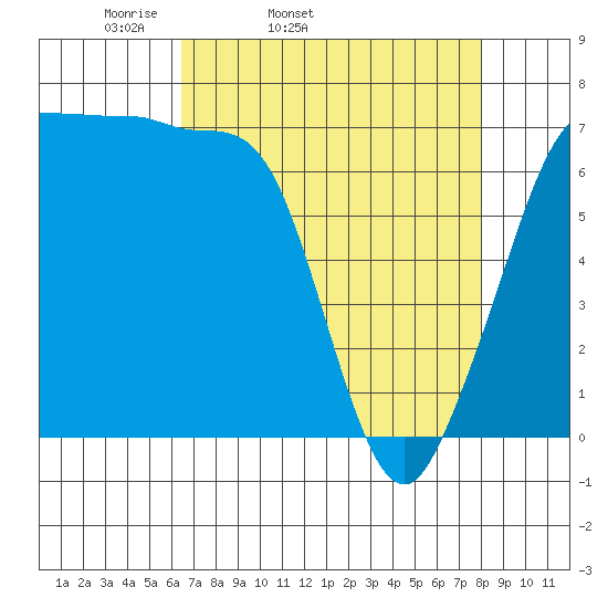 Shaw Island tide chart for Wednesday, April 12, 2023