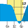 Shaw Island tide chart for Wednesday, April 12, 2023