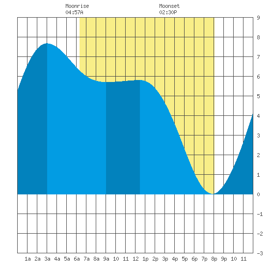 Shaw Island tide chart for Saturday, April 15, 2023