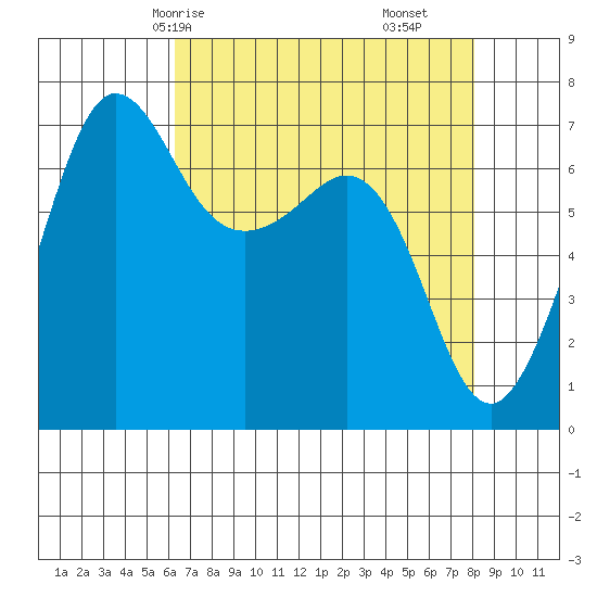 Shaw Island tide chart for Sunday, April 16, 2023