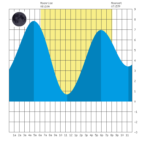 Shaw Island tide chart for Wednesday, April 19, 2023