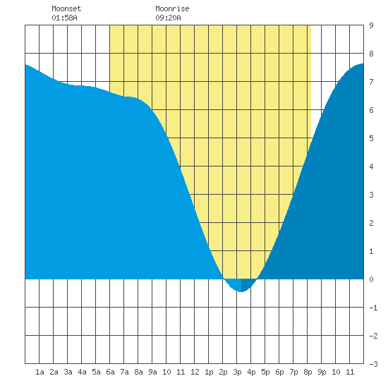 Shaw Island tide chart for Tuesday, April 25, 2023