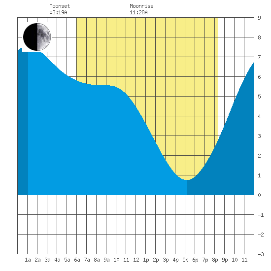 Shaw Island tide chart for Thursday, April 27, 2023