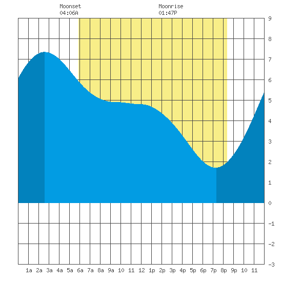 Shaw Island tide chart for Saturday, April 29, 2023