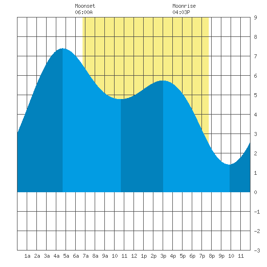 Shaw Island tide chart for Sunday, April 2, 2023