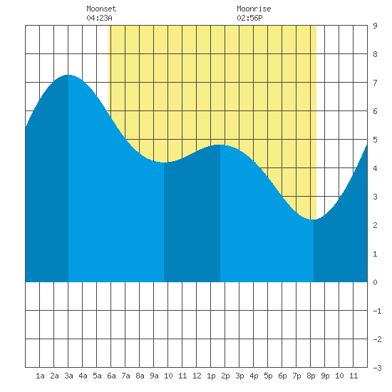 Shaw Island tide chart for Sunday, April 30, 2023