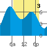 Shaw Island tide chart for Monday, April 3, 2023