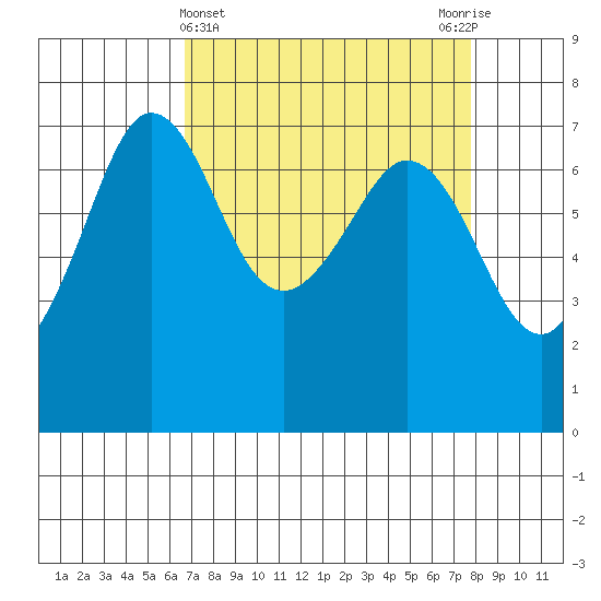 Shaw Island tide chart for Tuesday, April 4, 2023