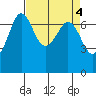 Shaw Island tide chart for Tuesday, April 4, 2023