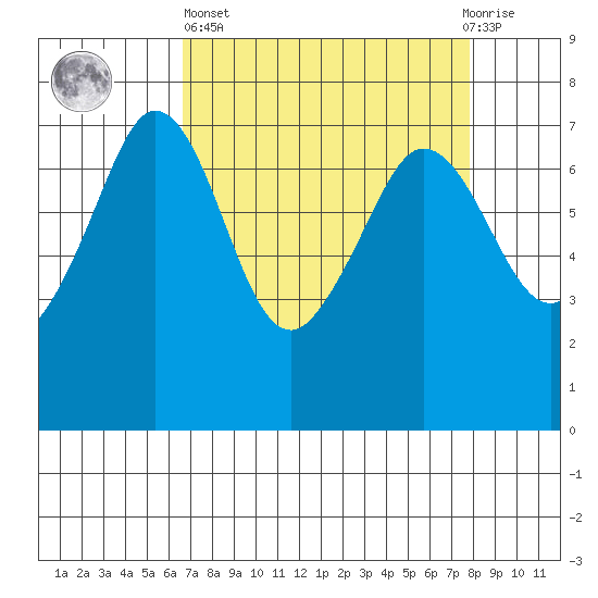Shaw Island tide chart for Wednesday, April 5, 2023