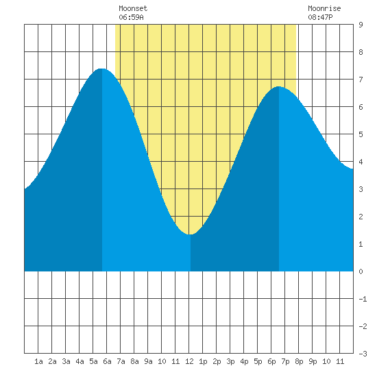 Shaw Island tide chart for Thursday, April 6, 2023