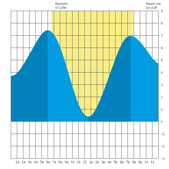 Shaw Island tide chart for Friday, April 7, 2023