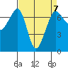 Shaw Island tide chart for Friday, April 7, 2023