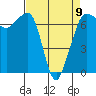 Shaw Island tide chart for Sunday, April 9, 2023
