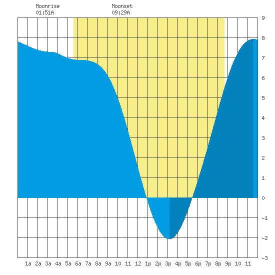 Shaw Island tide chart for Wednesday, May 10, 2023