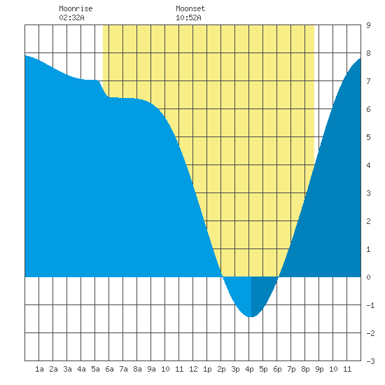 Shaw Island tide chart for Thursday, May 11, 2023