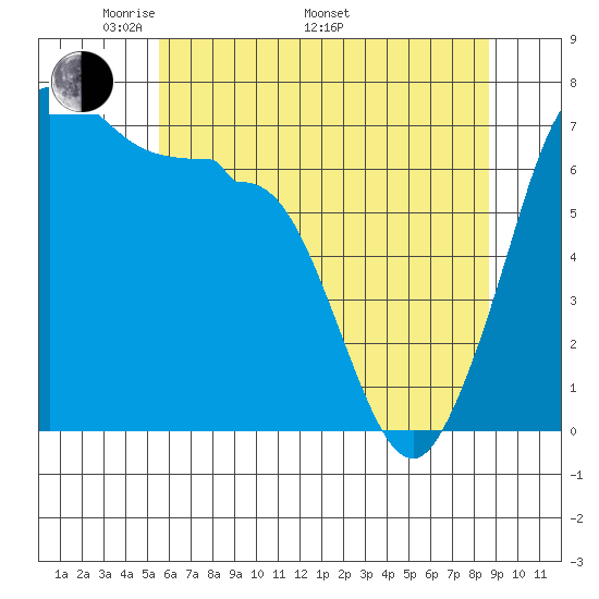 Shaw Island tide chart for Friday, May 12, 2023