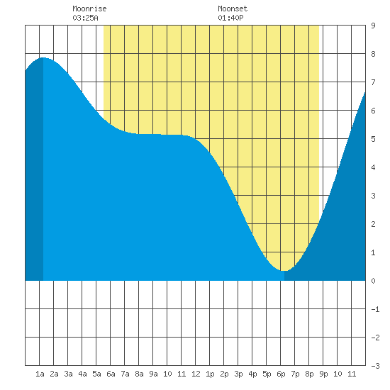 Shaw Island tide chart for Saturday, May 13, 2023