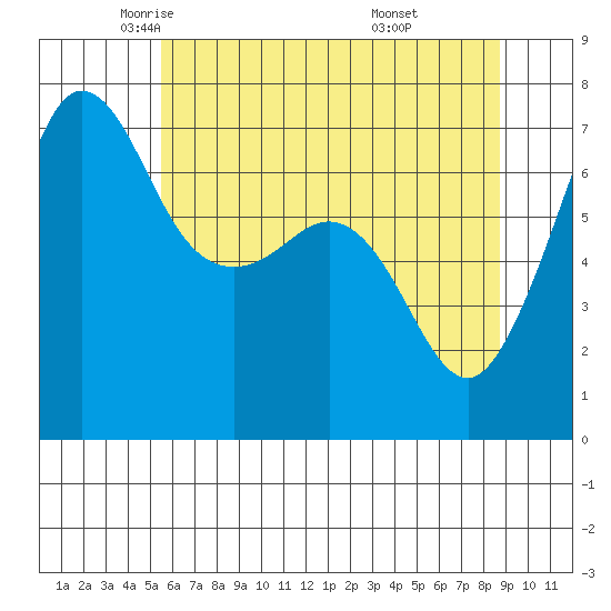 Shaw Island tide chart for Sunday, May 14, 2023