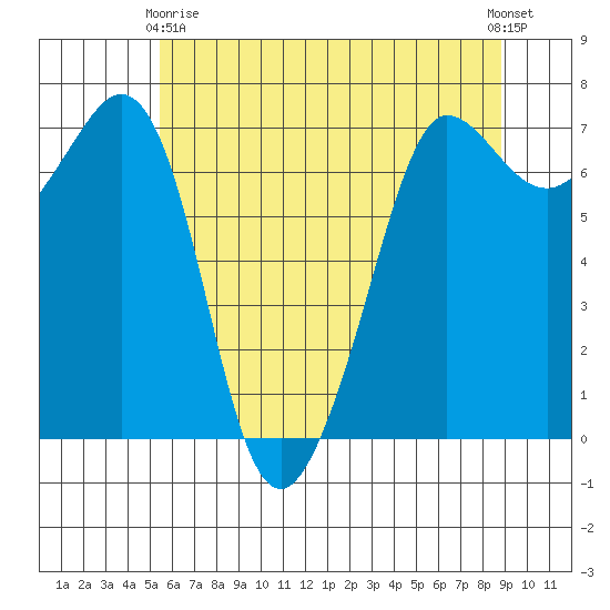 Shaw Island tide chart for Thursday, May 18, 2023