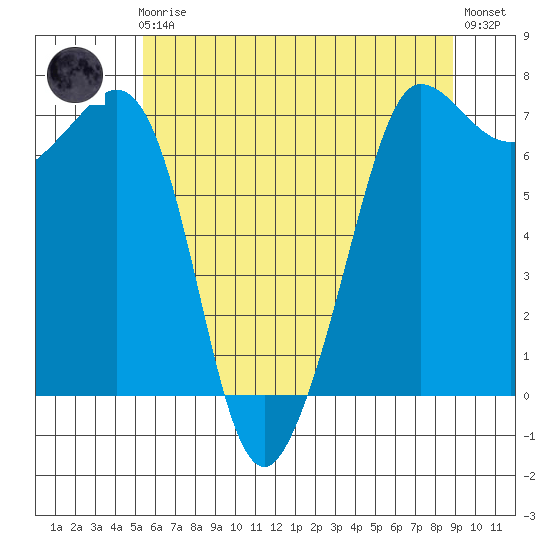 Shaw Island tide chart for Friday, May 19, 2023