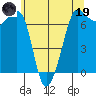 Shaw Island tide chart for Friday, May 19, 2023