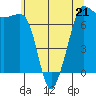 Shaw Island tide chart for Sunday, May 21, 2023