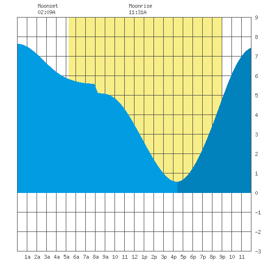 Shaw Island tide chart for Friday, May 26, 2023