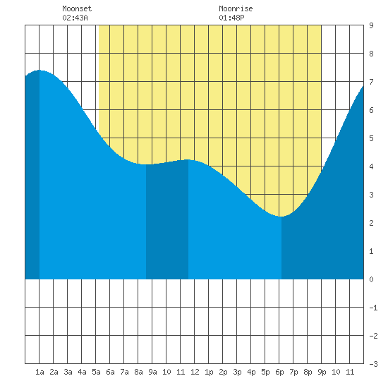Shaw Island tide chart for Sunday, May 28, 2023