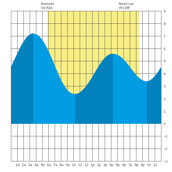 Shaw Island tide chart for Tuesday, May 2, 2023