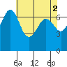 Shaw Island tide chart for Tuesday, May 2, 2023