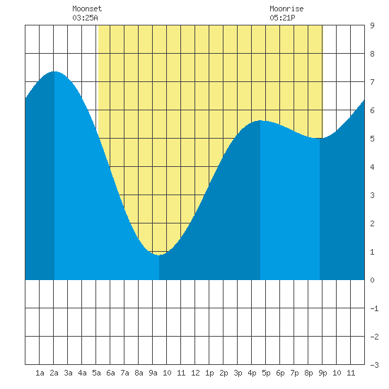 Shaw Island tide chart for Wednesday, May 31, 2023